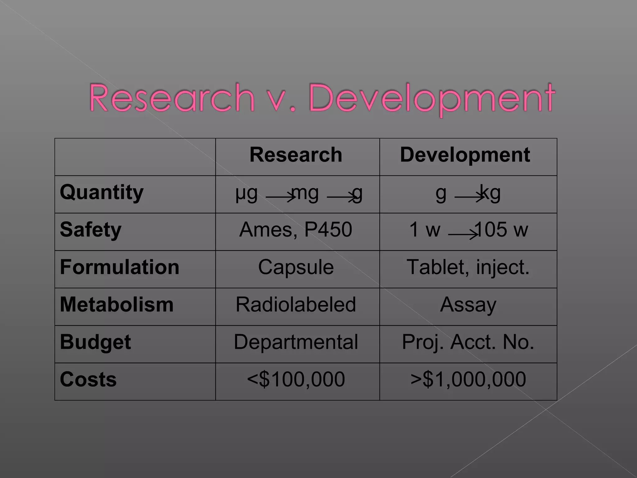 Research Development
Quantity µg →mg →g g →kg
Safety Ames, P450 1 w →105 w
Formulation Capsule Tablet, inject.
Metabolism Radiolabeled Assay
Budget Departmental Proj. Acct. No.
Costs <$100,000 >$1,000,000
 