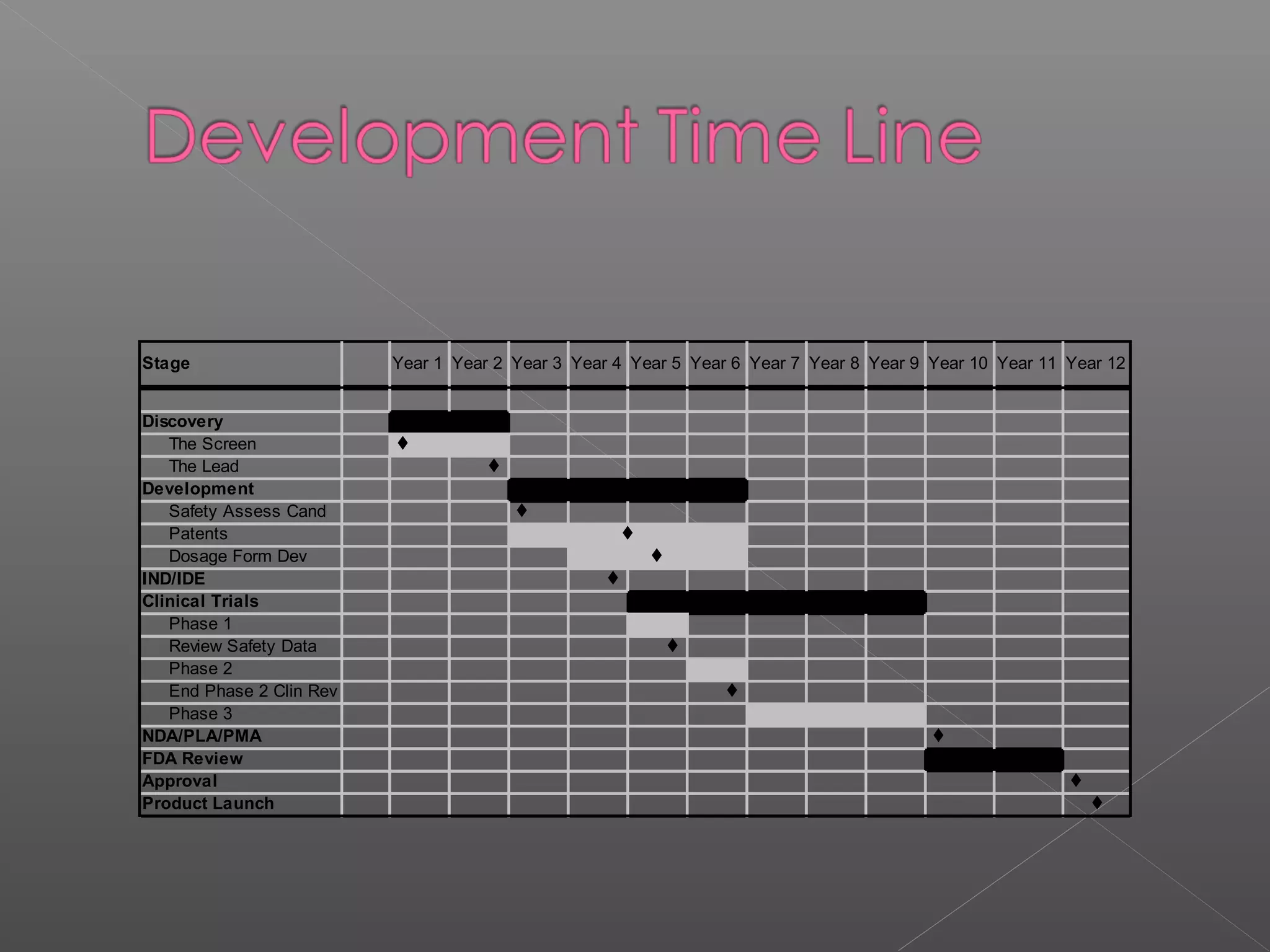 Stage Year 1 Year 2 Year 3 Year 4 Year 5 Year 6 Year 7 Year 8 Year 9 Year 10 Year 11 Year 12
Discovery
The Screen 
The Lead 
Development R R
Safety Assess Cand 
Patents 
Dosage Form Dev 
IND/IDE 
Clinical Trials
Phase 1
Review Safety Data 
Phase 2
End Phase 2 Clin Rev 
Phase 3
NDA/PLA/PMA 
FDA Review
Approval 
Product Launch 
 