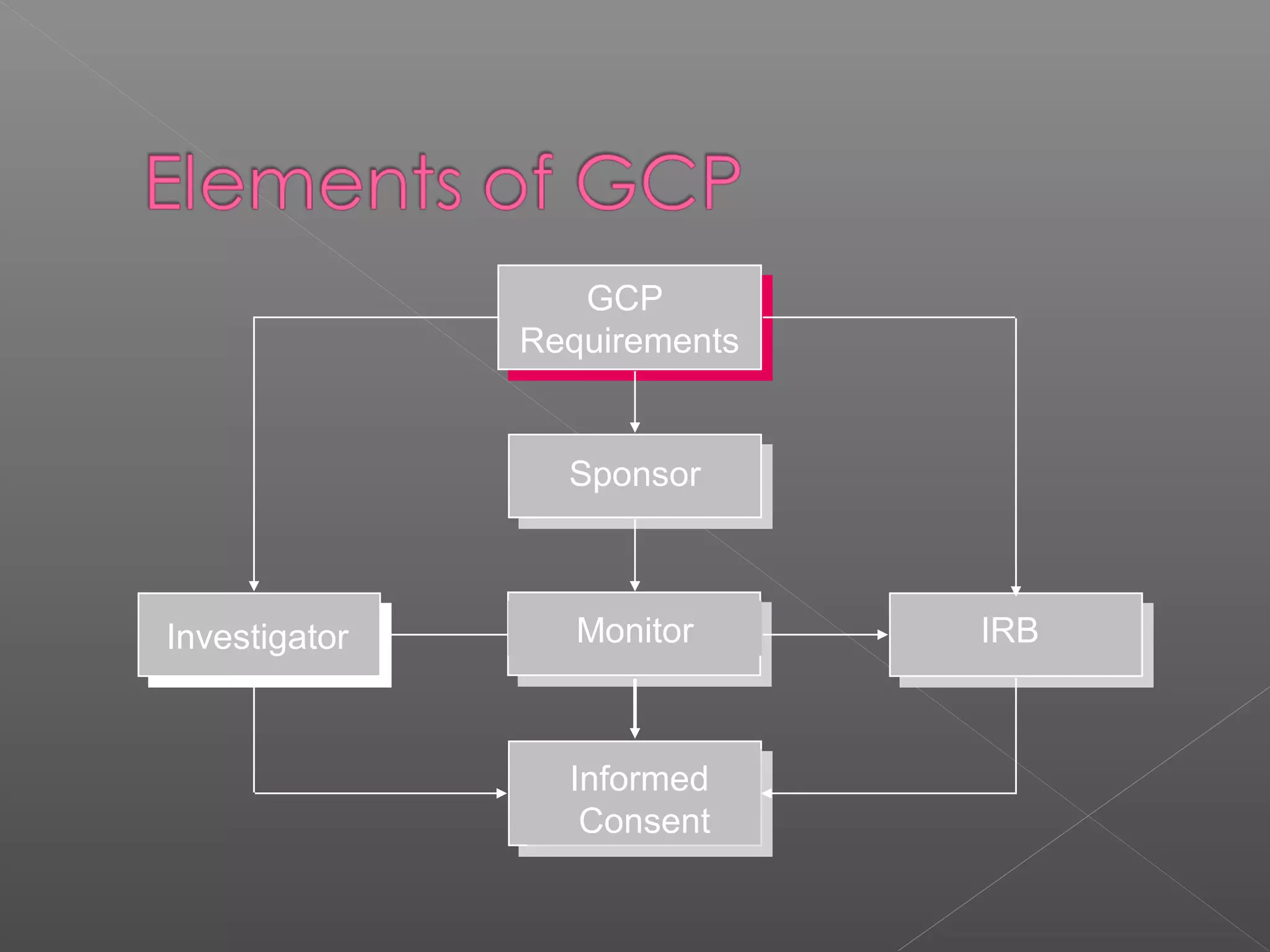GCP
Requirements
GCP
Requirements
Sponsor
MonitorInvestigator IRB
Informed
Consent
 