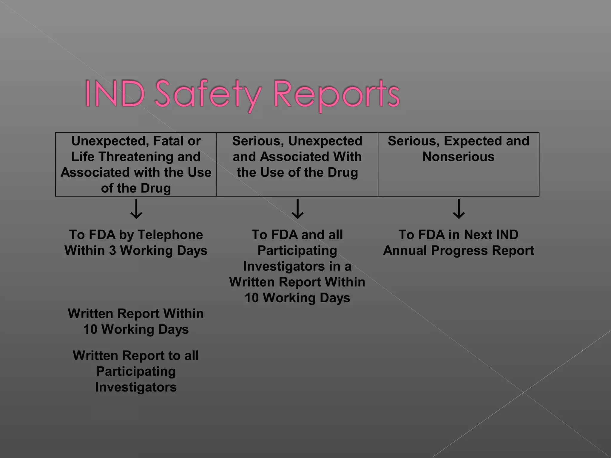Unexpected, Fatal or
Life Threatening and
Associated with the Use
of the Drug
Serious, Unexpected
and Associated With
the Use of the Drug
Serious, Expected and
Nonserious
↓ ↓ ↓
To FDA by Telephone
Within 3 Working Days
To FDA and all
Participating
Investigators in a
Written Report Within
10 Working Days
To FDA in Next IND
Annual Progress Report
Written Report Within
10 Working Days
Written Report to all
Participating
Investigators
 
