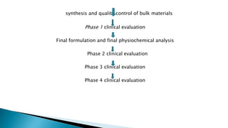 synthesis and quality control of bulk materials
Phase 1 clinical evaluation
Final formulation and final physiochemical analysis
Phase 2 clinical evaluation
Phase 3 clinical evaluation
Phase 4 clinical evaluation
 