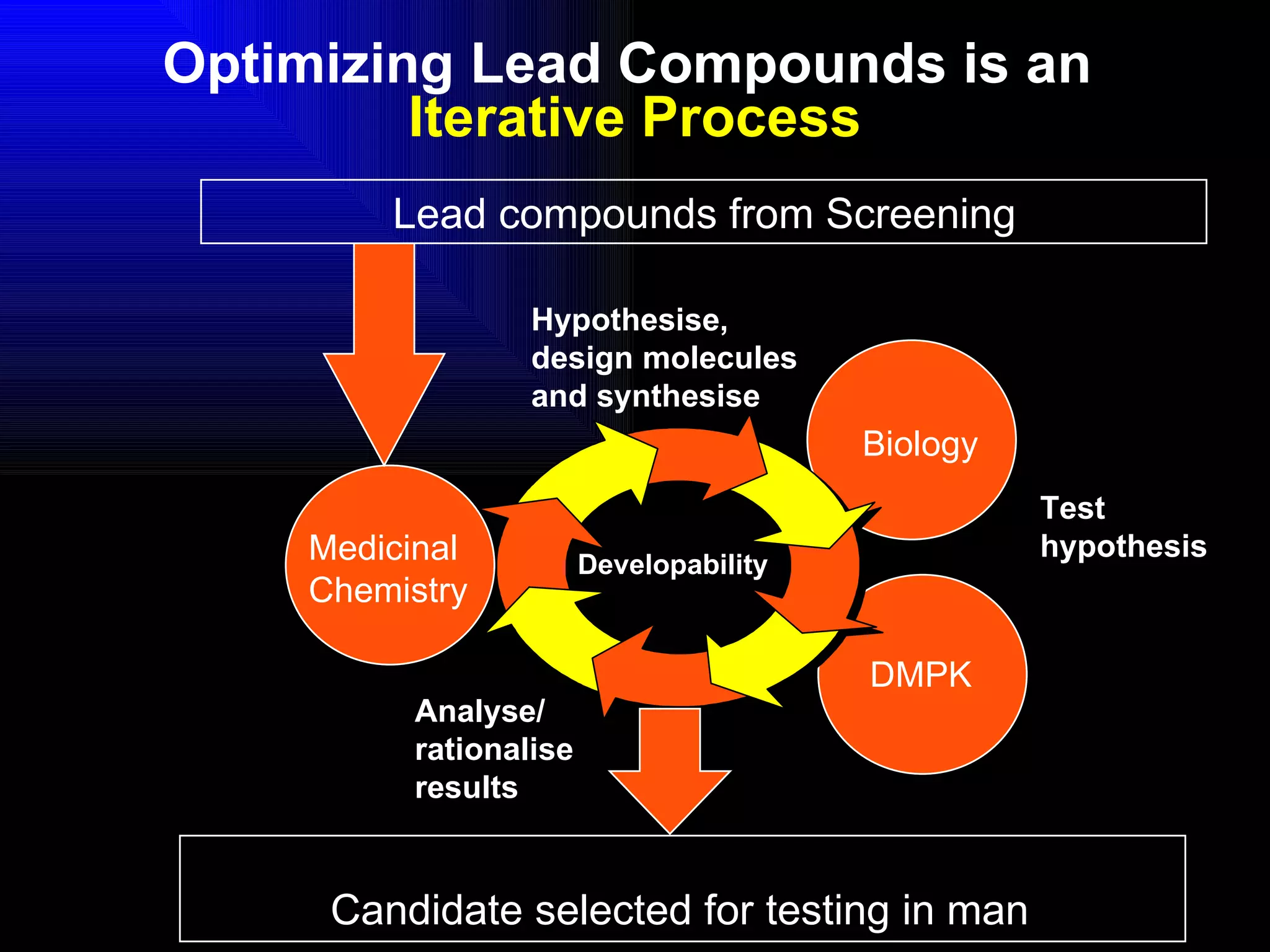Optimizing Lead Compounds is an  Iterative Process Medicinal Chemistry Biology Lead compounds from Screening Candidate selected for testing in man Developability DMPK Hypothesise,  design molecules  and synthesise Analyse/ rationalise results Test  hypothesis 