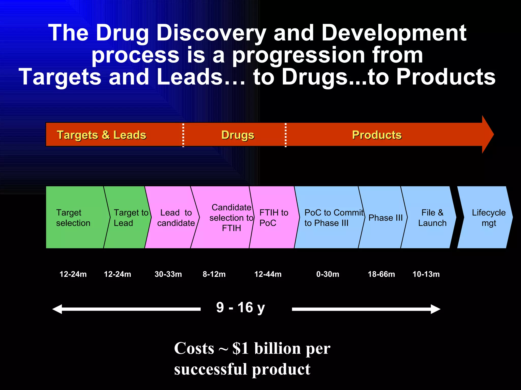 The Drug Discovery and Development process is a progression from Targets and Leads… to Drugs...to Products Products Drugs Targets & Leads Target selection Target to Lead Lead  to candidate Candidate selection to FTIH FTIH to  PoC PoC to Commit  to Phase III Phase III   File & Launch Lifecycle mgt 12-24m 12-24m 30-33m 8-12m 12-44m 0-30m 18-66m 10-13m Costs ~ $1 billion per successful product 9 - 16 y 