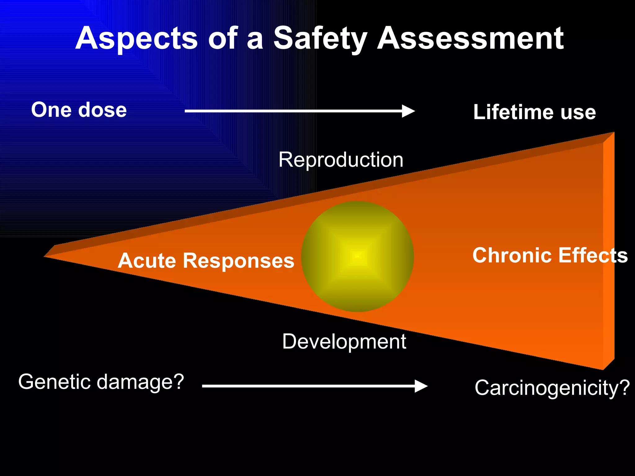 Aspects of a Safety Assessment Acute Responses Chronic Effects Genetic damage? Carcinogenicity? One dose Lifetime use Reproduction Development 