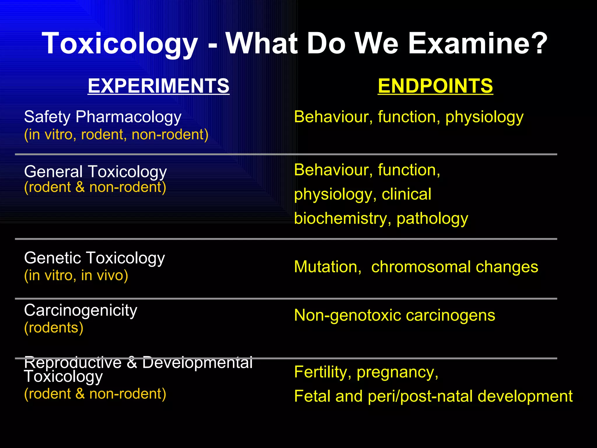 Toxicology - What Do We Examine? EXPERIMENTS Safety Pharmacology (in vitro, rodent, non-rodent) General Toxicology (rodent & non-rodent) Genetic Toxicology (in vitro, in vivo) Carcinogenicity (rodents) Reproductive & Developmental Toxicology (rodent & non-rodent) ENDPOINTS Behaviour, function, physiology Behaviour, function,  physiology, clinical biochemistry, pathology Mutation,  chromosomal changes Non-genotoxic carcinogens Fertility, pregnancy, Fetal and peri/post-natal development 