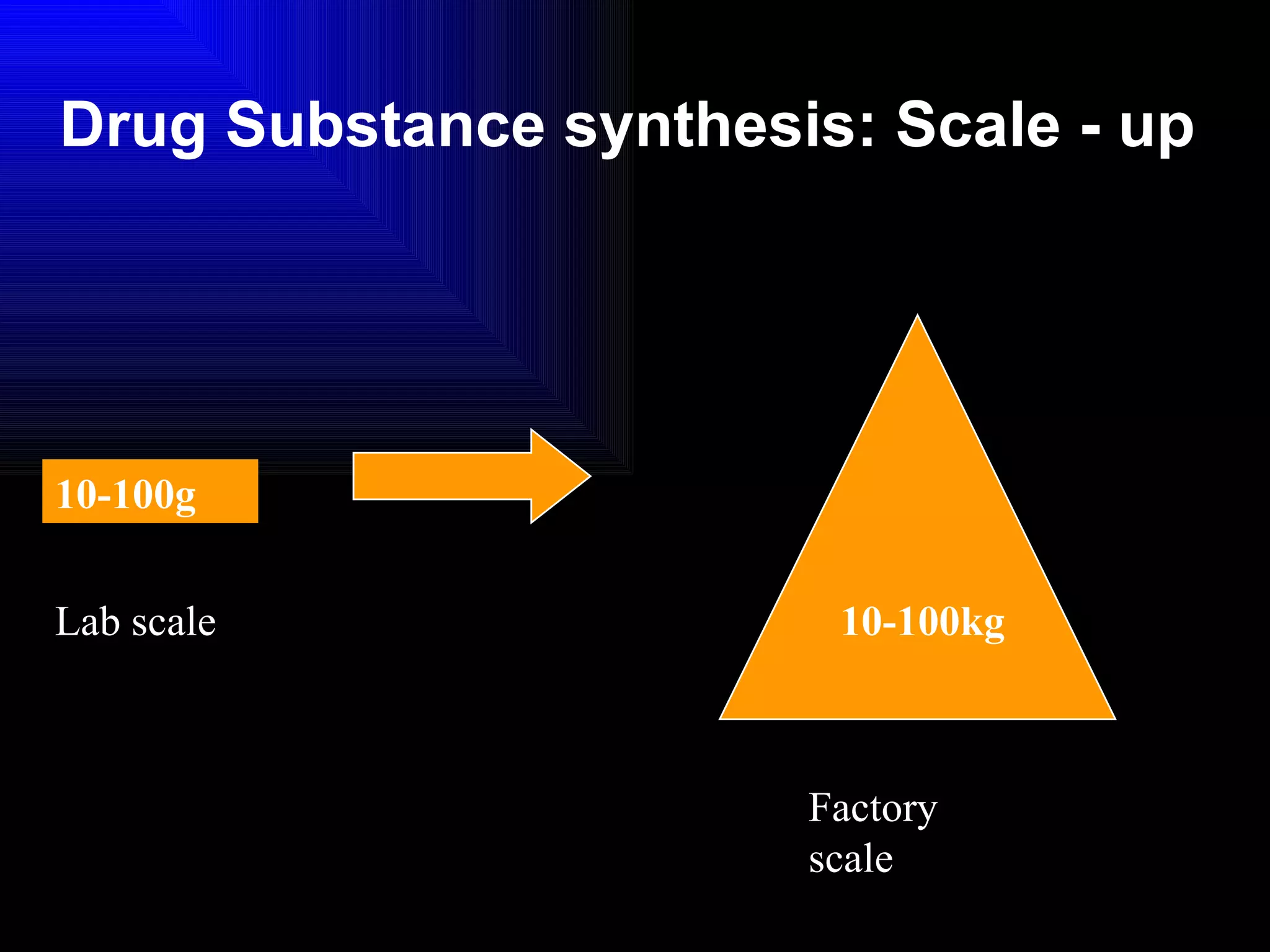 Drug Substance synthesis: Scale - up 10-100g  10-100kg Lab scale Factory scale 