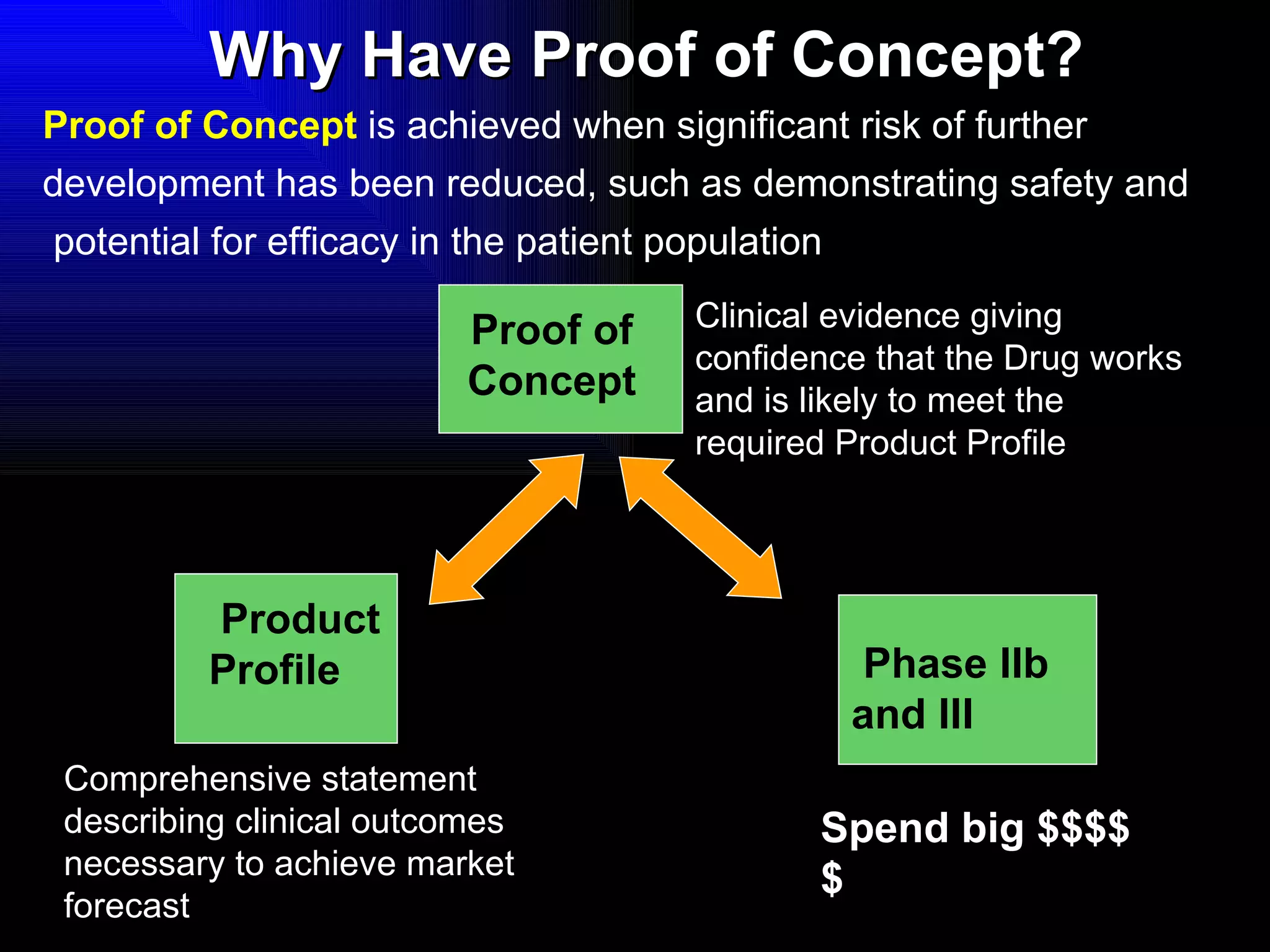 Why Have Proof of Concept? Comprehensive statement describing clinical outcomes necessary to achieve market forecast Product Profile Proof of Concept Clinical evidence giving  confidence that the Drug works and is likely to meet the required Product Profile Proof of Concept  is achieved when significant risk of further development has been reduced, such as demonstrating safety and  potential for efficacy in the patient population Phase IIb and III Spend big $$$$$ 