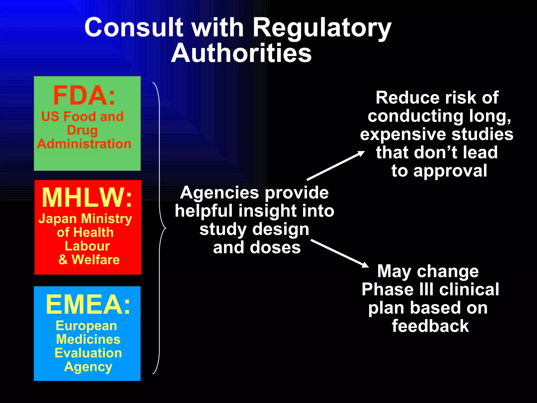 Consult with Regulatory  Authorities FDA: US Food and  Drug  Administration EMEA: European  Medicines Evaluation  Agency MHLW: Japan Ministry  of Health  Labour & Welfare Agencies provide helpful insight into study design  and doses Reduce risk of  conducting long, expensive studies  that don’t lead  to approval May change  Phase III clinical plan based on  feedback 