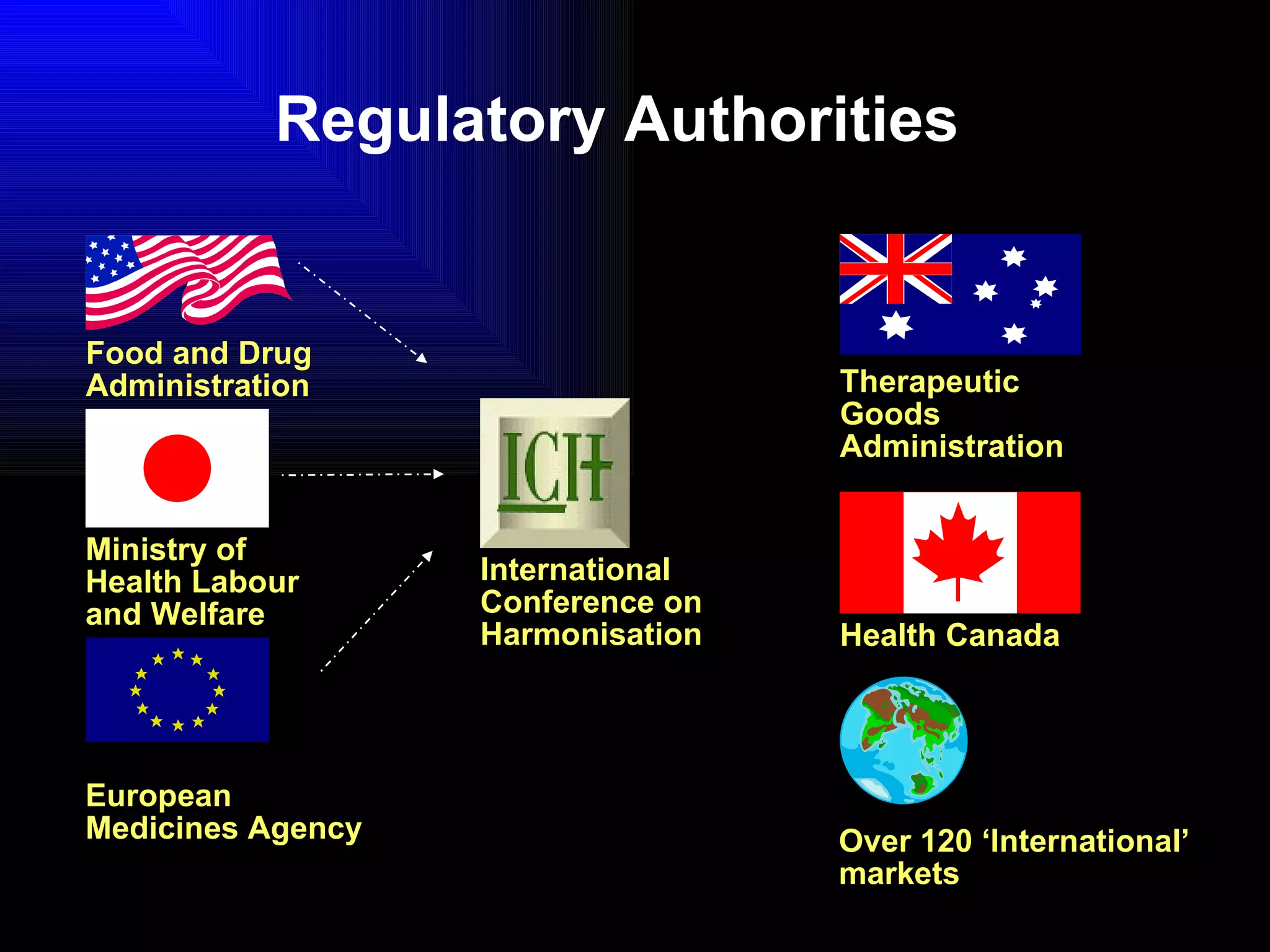 Regulatory Authorities Food and Drug Administration European Medicines Agency Ministry of Health Labour and Welfare Therapeutic Goods Administration Health Canada International Conference on Harmonisation Over 120 ‘International’ markets 