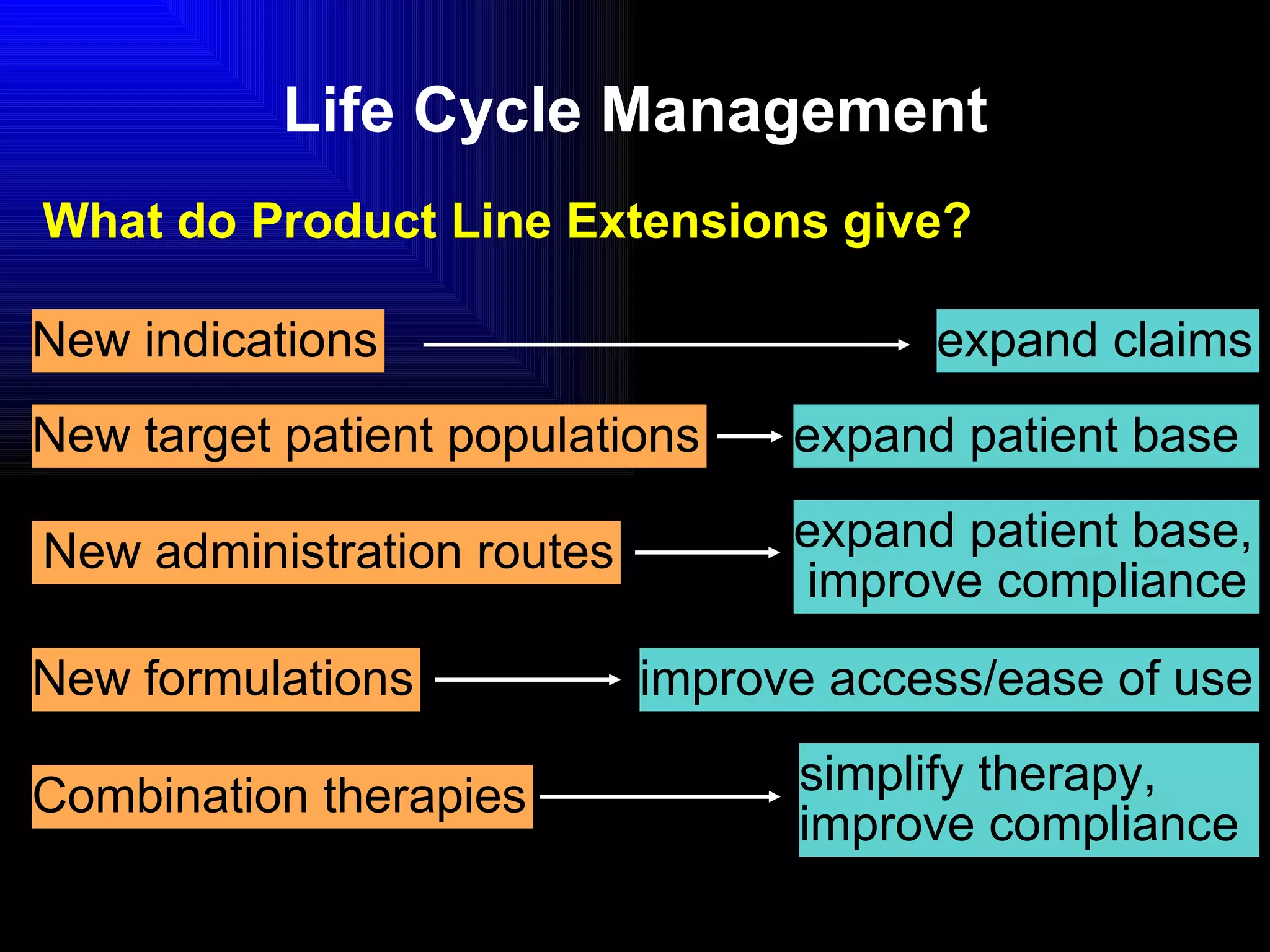 Life Cycle Management What do Product Line Extensions give? New indications expand claims New target patient populations expand patient base   New administration routes New formulations Combination therapies expand patient base,  improve compliance improve access/ease of use simplify therapy,  improve compliance  