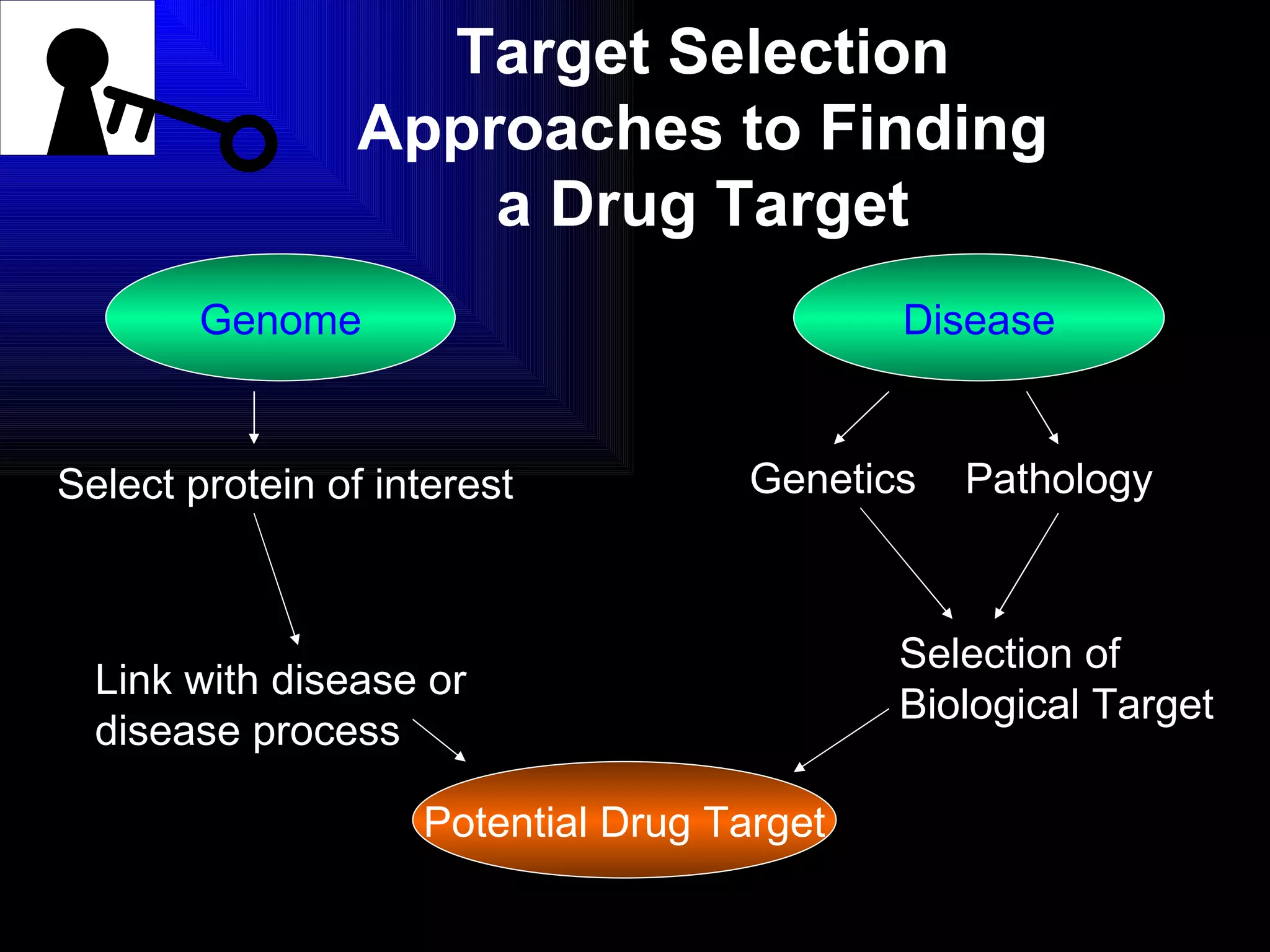 Genome Disease Potential Drug Target Select protein of interest Pathology Link with disease or disease process Selection of Biological Target Genetics Target Selection Approaches to Finding a Drug Target 