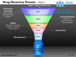 Drug Discovery Process – Style 7
                                     10,000 – 20,000 candidate drugs
  Discovery &
   Screening                                    Step 1
  High throughput
 screening & target
     validation                                                              Lead Optimization
                                                Step 2                            combinatorial
                                                                               chemistry/ structure-
                                                                                based drug design
             ADMET
      Adsorption, distribution,                 Step 3
       metabolism, excretion,
          toxicity studies
                                                Step 4                 Clinical Trials


                                                Step 5
                      NDA Approved




                                              1 Drug to
                                               Market

www.slideteam.net                                                                          Your Logo
 