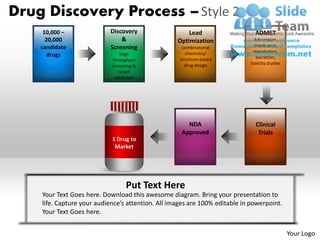 Drug Discovery Process – Style 2
     10,000 –              Discovery                   Lead                   ADMET
      20,000                   &                   Optimization               Adsorption,
    candidate              Screening                 combinatorial           distribution,
                                                       chemistry/            metabolism,
      drugs                     High
                                                                               excretion,
                            throughput              structure-based
                                                      drug design           toxicity studies
                            screening &
                               target
                             validation




                                                      NDA                     Clinical
                                                    Approved                   Trials
                            1 Drug to
                             Market




                                  Put Text Here
    Your Text Goes here. Download this awesome diagram. Bring your presentation to
    life. Capture your audience’s attention. All images are 100% editable in powerpoint.
    Your Text Goes here.


                                                                                               Your Logo
 