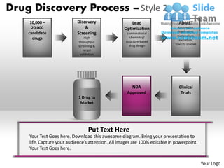 Drug Discovery Process – Style 2
     10,000 –              Discovery                   Lead                   ADMET
      20,000                   &                   Optimization               Adsorption,
    candidate              Screening                 combinatorial           distribution,
                                                       chemistry/            metabolism,
      drugs                     High
                                                                               excretion,
                            throughput              structure-based
                                                      drug design           toxicity studies
                            screening &
                               target
                             validation




                                                      NDA                     Clinical
                                                    Approved                   Trials
                            1 Drug to
                             Market




                                  Put Text Here
    Your Text Goes here. Download this awesome diagram. Bring your presentation to
    life. Capture your audience’s attention. All images are 100% editable in powerpoint.
    Your Text Goes here.


                                                                                               Your Logo
 