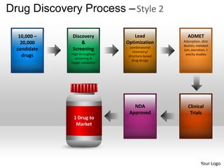 Drug discovery process powerpoint presentation templates | PPTX