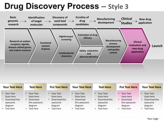 Drug Discovery Process – Style 3
     Basic             Identification         Discovery of         Scrutiny of
                                                                                      Manufacturing            Clinical     New drug
    genomic              of target             seed lead              drug
                                                                                      development              Studies     application
    research             molecules            compounds            candidates


                                                                     Estimation of drug
                                                   Highthrouput
                                                                          efficacy
                                                     screening                                 Manufacturing
      Research on orphan                                                                                                Clinical
                                 Functional                                                      process
       receptors, ligands,                                                                                          evaluation and
     disease-related genes,
                                  analysis                                                     development                              Launch
                                  of genes                                                      and quality            new drug
      and orphan enzymes                                              Safety evaluation
                                                   Combinatorial                                  control             application
                                                                             and
                                                     chemistry        pharmacokinetics




Your Text Here          Text Here        Put Text Here        Your Text Here              Text Here       Put Text Here       Your Text Here
• Your Text          • Your Text        • Your Text           • Your Text           • Your Text          • Your Text          • Your Text
  Goes here            Goes here          Goes here             Goes here             Goes here            Goes here            Goes here
• Download this      • Download         • Download this       • Download            • Download this      • Download           • Download this
  awesome              this awesome       awesome               this awesome          awesome              this awesome         awesome
  diagram              diagram            diagram               diagram               diagram              diagram              diagram
• Text here          • Text here        • Text here           • Text here           • Text here          • Text here          • Text here



                                                                                                                                     Your Logo
 