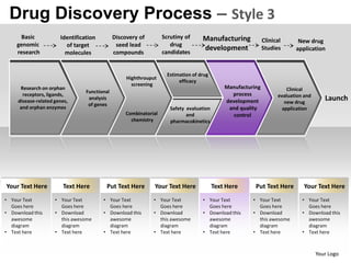 Drug Discovery Process – Style 3
     Basic             Identification         Discovery of         Scrutiny of      Manufacturing             Clinical      New drug
    genomic              of target             seed lead              drug
                                                                   candidates
                                                                                    development               Studies      application
    research             molecules            compounds


                                                                     Estimation of drug
                                                   Highthrouput
                                                                          efficacy
                                                     screening
      Research on orphan                                                                      Manufacturing             Clinical
                                 Functional                                                     process
       receptors, ligands,                                                                                          evaluation and
     disease-related genes,
                                  analysis
                                                                                              development              new drug
                                                                                                                                        Launch
                                  of genes
      and orphan enzymes                                              Safety evaluation        and quality            application
                                                   Combinatorial             and                 control
                                                     chemistry        pharmacokinetics




Your Text Here          Text Here        Put Text Here        Your Text Here              Text Here      Put Text Here         Your Text Here
• Your Text          • Your Text        • Your Text           • Your Text           • Your Text         • Your Text           • Your Text
  Goes here            Goes here          Goes here             Goes here             Goes here           Goes here             Goes here
• Download this      • Download         • Download this       • Download            • Download this     • Download            • Download this
  awesome              this awesome       awesome               this awesome          awesome             this awesome          awesome
  diagram              diagram            diagram               diagram               diagram             diagram               diagram
• Text here          • Text here        • Text here           • Text here           • Text here         • Text here           • Text here



                                                                                                                                     Your Logo
 