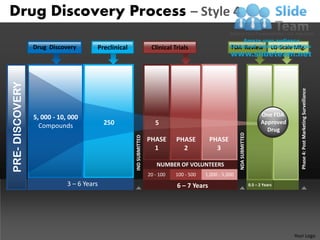 Drug Discovery Process – Style 4

                 Drug Discovery        Preclinical                    Clinical Trials                  FDA Review                       LG-Scale Mfg.
PRE- DISCOVERY




                                                                                                                                                   Phase 4: Post Marketing Surveillance
                 5, 000 - 10, 000                                                                                                 One FDA
                   Compounds               250                          5                                                         Approved
                                                                                                                                    Drug




                                                                                                            NDA SUBMITTED
                                                     IND SUBMITTED   PHASE      PHASE         PHASE
                                                                       1          2             3

                                                                         NUMBER OF VOLUNTEERS
                                                                     20 - 100   100 - 500   1,000 - 5,000
                             3 – 6 Years                                        6 – 7 Years                                 0.5 – 2 Years




                                                                                                                                                Your Logo
 