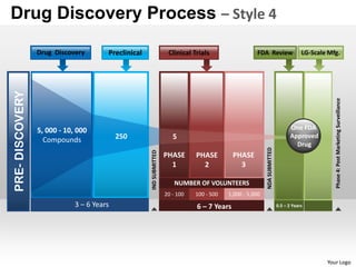 Drug Discovery Process – Style 4

                 Drug Discovery        Preclinical                    Clinical Trials                  FDA Review                       LG-Scale Mfg.
PRE- DISCOVERY




                                                                                                                                                   Phase 4: Post Marketing Surveillance
                 5, 000 - 10, 000                                                                                                 One FDA
                   Compounds               250                          5                                                         Approved
                                                                                                                                    Drug




                                                                                                            NDA SUBMITTED
                                                     IND SUBMITTED   PHASE      PHASE         PHASE
                                                                       1          2             3

                                                                         NUMBER OF VOLUNTEERS
                                                                     20 - 100   100 - 500   1,000 - 5,000
                             3 – 6 Years                                        6 – 7 Years                                 0.5 – 2 Years




                                                                                                                                                Your Logo
 