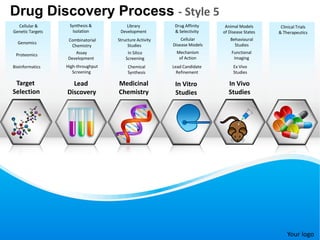 Drug Discovery Process - Style 5
  Cellular &       Synthesis &          Library           Drug Affinity    Animal Models       Clinical Trials
Genetic Targets     Isolation        Development          & Selectivity   of Disease States   & Therapeutics
                  Combinatorial     Structure Activity       Cellular        Behavioural
  Genomics                                               Disease Models        Studies
                   Chemistry             Studies
                     Assay               In Silico         Mechanism          Functional
 Proteomics
                  Development           Screening           of Action          Imaging
Bioinformatics    High-throughput        Chemical        Lead Candidate        Ex Vivo
                     Screening           Synthesis         Refinement          Studies

 Target             Lead            Medicinal             In Vitro           In Vivo
Selection         Discovery         Chemistry             Studies            Studies




                                                                                                  Your logo
 