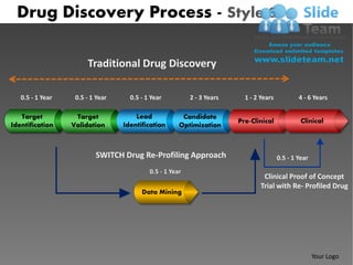 Drug Discovery Process - Style 6

                       Traditional Drug Discovery

   0.5 - 1 Year    0.5 - 1 Year     0.5 - 1 Year          2 - 3 Years     1 - 2 Years           4 - 6 Years

   Target          Target             Lead             Candidate
                                                                        Pre-Clinical             Clinical
Identification    Validation      Identification      Optimization



                          SWITCH Drug Re-Profiling Approach                             0.5 - 1 Year
                                           0.5 - 1 Year
                                                                                 Clinical Proof of Concept
                                                                                Trial with Re- Profiled Drug
                                        Data Mining




                                                                                                       Your Logo
 
