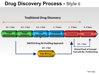 Drug Discovery Process - Style 6

                       Traditional Drug Discovery

   0.5 - 1 Year    0.5 - 1 Year    0.5 - 1 Year          2 - 3 Years     1 - 2 Years           4 - 6 Years

   Target          Target            Lead             Candidate
                                                                       Pre-Clinical            Clinical
Identification    Validation      Identificatio      Optimization
                                       n


                          SWITCH Drug Re-Profiling Approach                            0.5 - 1 Year
                                          0.5 - 1 Year
                                                                                Clinical Proof of Concept
                                                                               Trial with Re- Profiled Drug
                                       Data Mining




                                                                                                      Your Logo
 