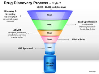 Drug Discovery Process – Style 7
                                    10,000 – 20,000 candidate drugs
 Discovery &
  Screening                                    Step 1
 High throughput
screening & target
    validation                                                              Lead Optimization
                                               Step 2                            combinatorial
                                                                              chemistry/ structure-
                                                                               based drug design
            ADMET
     Adsorption, distribution,                 Step 3
      metabolism, excretion,
         toxicity studies
                                               Step 4                 Clinical Trials


                                               Step 5
                     NDA Approved




                                             1 Drug to
                                              Market

                                                                                          Your Logo
 