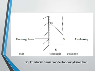 Fig. Interfacial barrier model for drug dissolution
 