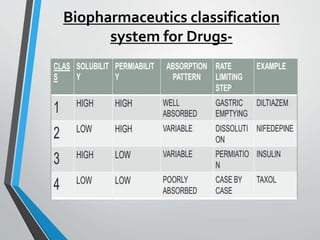 Biopharmaceutics classification
system for Drugs-
 