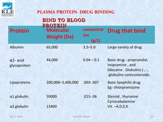 PLASMA PROTEIN- DRUG BINDING 
BBIINNDD TTOO BBLLOOOODD 
PPRROOTTEEIINN 
Protein Molecular 
Weight (Da) 
concentrat 
ion 
(g/L) 
Drug that bind 
Albumin 65,000 3.5–5.0 Large variety of drug 
α1- acid 
glycoprotein 
44,000 0.04 – 0.1 Basic drug - propranolol, 
imipramine , and 
lidocaine . Globulins (-, -, 
-globulins corticosteroids. 
Lipoproteins 200,000–3,400,000 .003-.007 Basic lipophilic drug 
Eg- chlorpromazine 
α1 globulin 
α2 globulin 
59000 
13400 
.015-.06 Steroid , thyroxine 
Cynocobalamine 
Vit. –A,D,E,K 
02-12-2010 KLECOP, Nipani 26 
 