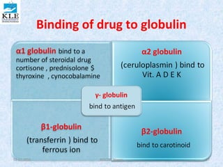 Binding of drug to globulin 
02-12-2010 KLECOP, Nipani 27 
 