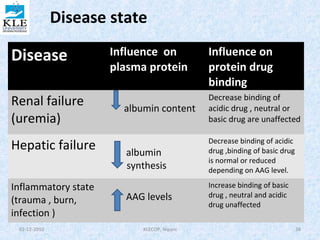Disease state 
Disease Influence on 
plasma protein 
Influence on 
protein drug 
binding 
Renal failure 
(uremia) 
albumin content 
Decrease binding of 
acidic drug , neutral or 
basic drug are unaffected 
Hepatic failure 
albumin 
synthesis 
Decrease binding of acidic 
drug ,binding of basic drug 
is normal or reduced 
depending on AAG level. 
Inflammatory state 
(trauma , burn, 
infection ) 
AAG levels 
Increase binding of basic 
drug , neutral and acidic 
drug unaffected 
02-12-2010 KLECOP, Nipani 38 
 