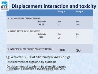 Displacement interaction and toxicity 
Drug A Drug B 
% DRUG BEFORE DISPLACEMENT 
BOUND 
FREE 
99 
1 
90 
10 
% DRUG AFTER DISPLACEMENT 
BOUND 
FREE 
98 
2 
89 
11 
% INCREASE IN FREE DRUG CONCENTRATION 100 10 
Eg; kernicterus – DI of bilirubin by NSAID’S drugs 
Displacement of digoxine by qunidine 
Displacement of warferin by phenylbutazone 
Interaction is significant if drug bind more than 95% 
02-12-2010 KLECOP, Nipani 43 
 