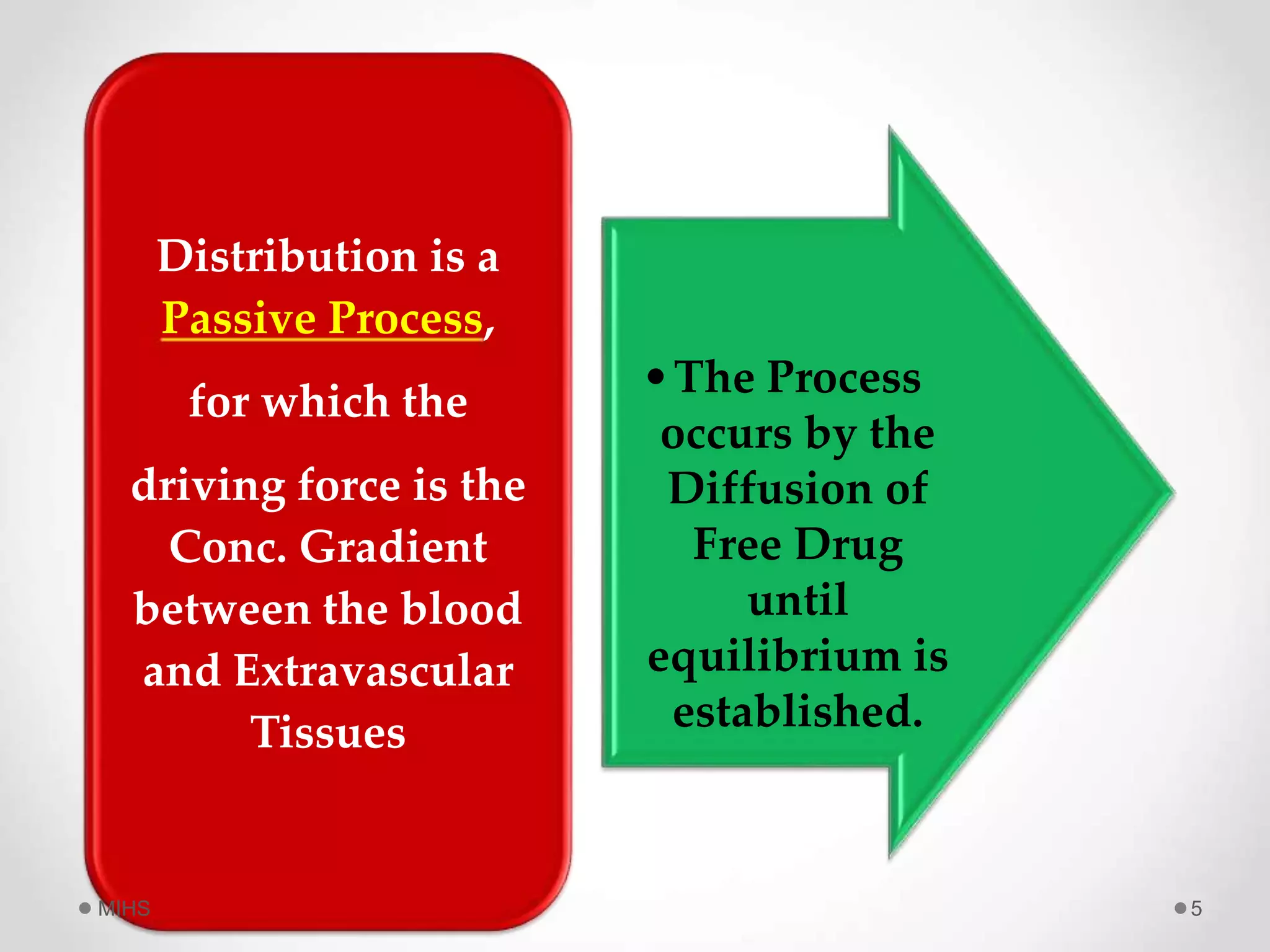 Drug Distribution.ppt