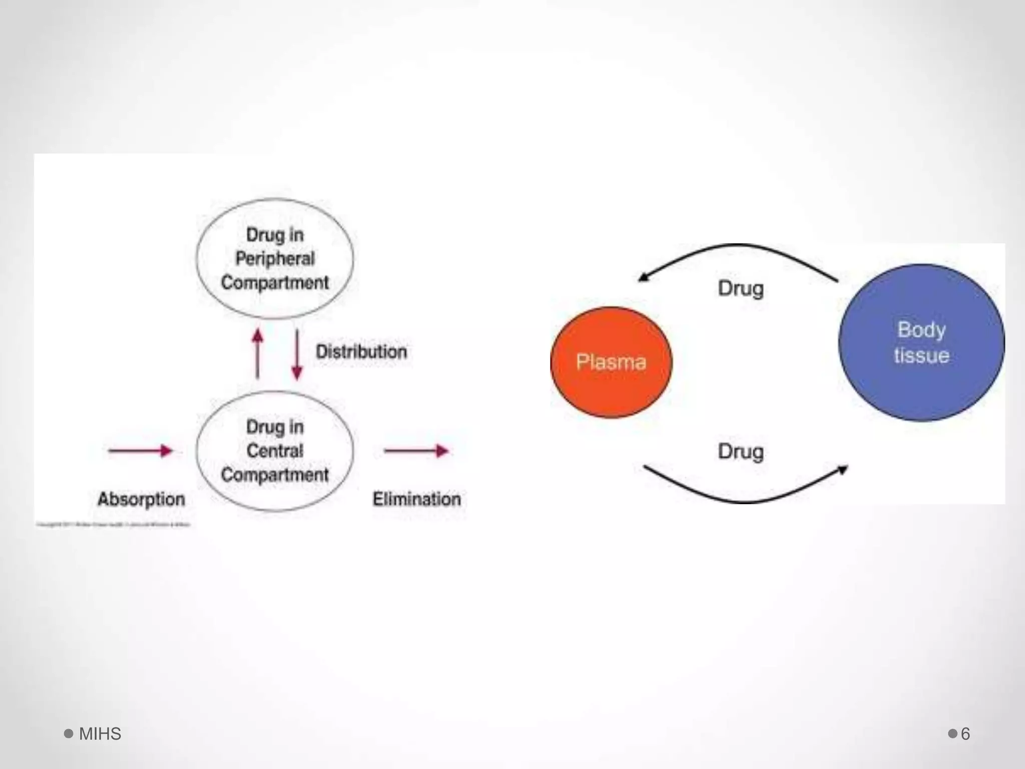 Drug Distribution.ppt