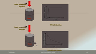 0
0
Time
Time
Amount
in
blood
Amount
in
blood
Blood
Blood
Rapid intravenous
injection
Rapid intravenous
injection
NO elimination
Elimination follows
Pharamcology FAZAIA RUTH PFAU MEDICAL COLLEGES 15
 