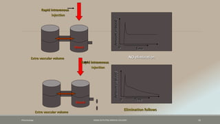 Blood
Blood
Extra vascular volume
Extra vascular volume
Amount
in
blood
Amount
in
blood
0
0 Time
Time
Rapid intravenous
injection
Rapid intravenous
injection
NO elimination
Elimination follows
Pharamcology FAZAIA RUTH PFAU MEDICAL COLLEGES 16
 
