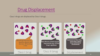 Drug Displacement
Class I drugs are displaced by Class II drugs.
Pharamcology FAZAIA RUTH PFAU MEDICAL COLLEGES 30
Most drug molecules are
bound to albumin and
the conc. Of free drug
is less
Most Albumin contains bound
drug and the conc. Of free
drug is significant
Displacement of Class I drug
occurs when a Class II
Drug is administered
simultaneously
Class I Drug Class II Drug Displacement
 