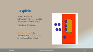 Aspirin
When aspirin is
administered alone and is
absorbed into the blood
75% PPB, 25% Free
3 of 4 of it binds to
albumin and 1 of 4 is free
in the blood for effect
Pharamcology FAZAIA RUTH PFAU MEDICAL COLLEGES 32
 