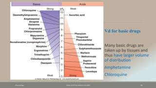 Pharamcology FAZAIA RUTH PFAU MEDICAL COLLEGES 38
Vd for basic drugs
Many basic drugs are
taken up by tissues and
thus have larger volume
of distribution
Amphetamine
Chloroquine
 