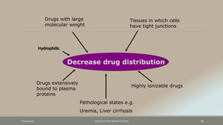 Decrease drug distribution
Drugs with large
molecular weight
Tissues in which cells
have tight junctions
Drugs extensively
bound to plasma
proteins
Highly ionizable drugs
Pathological states e.g.
Uremia, Liver cirrhosis
Hydrophilic
Pharamcology FAZAIA RUTH PFAU MEDICAL COLLEGES 46
 