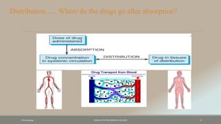 Distribution….. Where do the drugs go after absorption?
Pharamcology FAZAIA RUTH PFAU MEDICAL COLLEGES 5
 