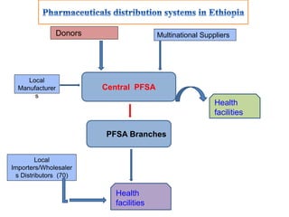 Multinational Suppliers
Donors
Central PFSA
Health
facilities
PFSA Branches
Health
facilities
Local
Manufacturer
s
Local
Importers/Wholesaler
s Distributors (70)
 