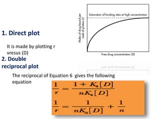 1. Direct plot 
It is made by plotting r 
vresus (D) 
2. Double 
reciprocal plot 
The reciprocal of Equation 6 gives the following 
equation 
 