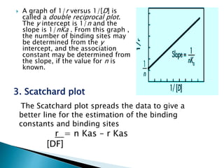  A graph of 1/r versus 1/[D] is 
called a double reciprocal plot. 
The y intercept is 1/n and the 
slope is 1/nKa . From this graph , 
the number of binding sites may 
be determined from the y 
intercept, and the association 
constant may be determined from 
the slope, if the value for n is 
known. 
3. Scatchard plot 
The Scatchard plot spreads the data to give a 
better line for the estimation of the binding 
constants and binding sites 
r = n Kas – r Kas 
[DF] 
 
