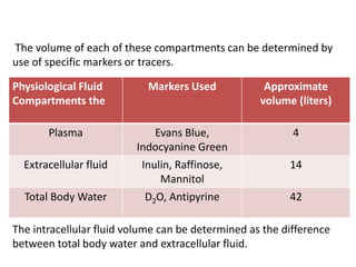 The volume of each of these compartments can be determined by 
use of specific markers or tracers. 
Physiological Fluid 
Compartments the 
Markers Used Approximate 
volume (liters) 
Plasma Evans Blue, 
Indocyanine Green 
4 
Extracellular fluid Inulin, Raffinose, 
Mannitol 
14 
Total BodyWater D2O, Antipyrine 42 
The intracellular fluid volume can be determined as the difference 
between total body water and extracellular fluid. 
 