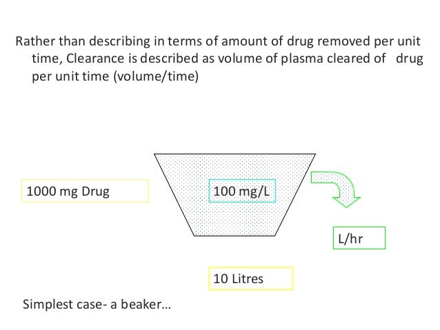 Drug distribution & clearance
