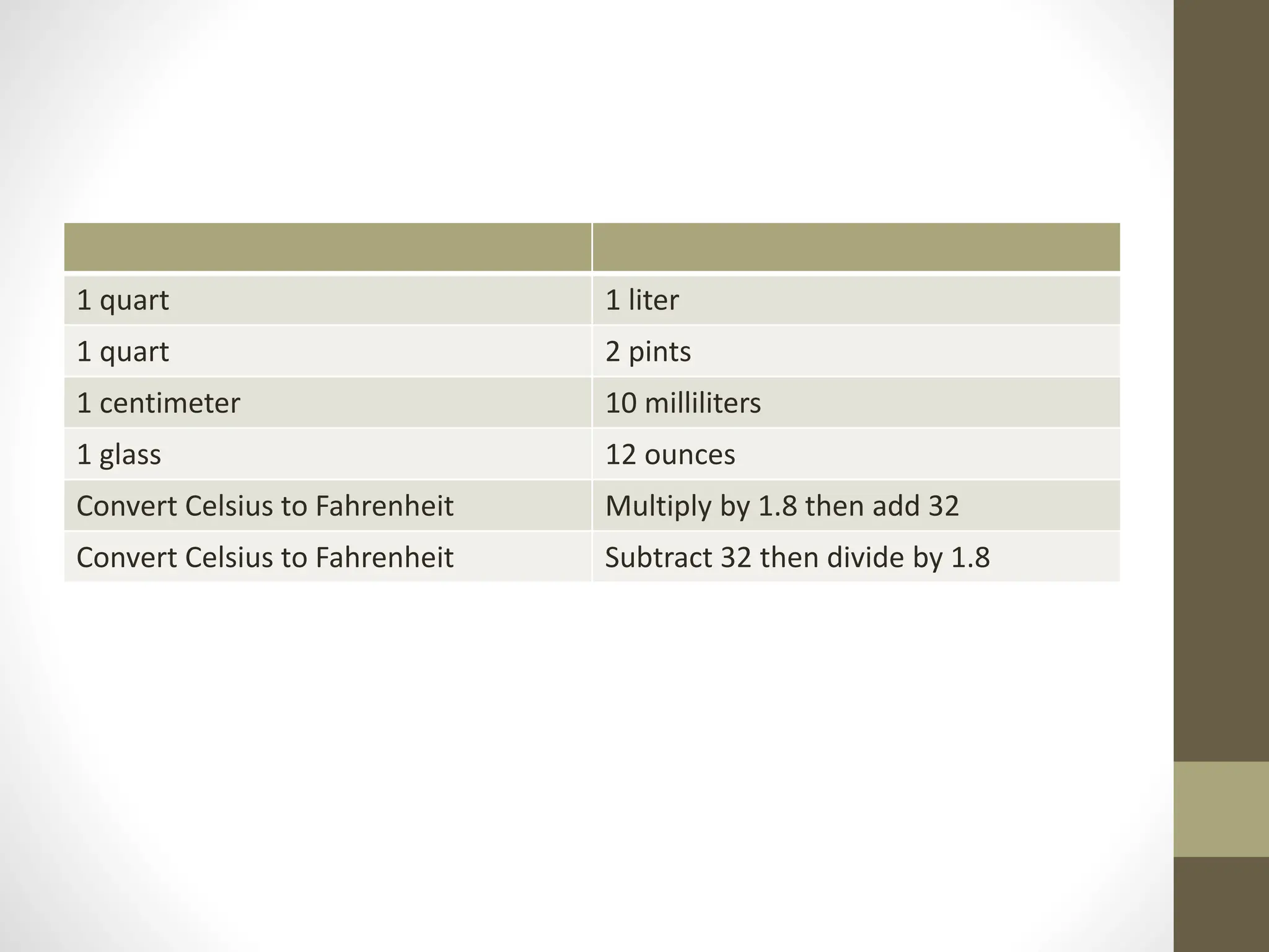 1 quart 1 liter
1 quart 2 pints
1 centimeter 10 milliliters
1 glass 12 ounces
Convert Celsius to Fahrenheit Multiply by 1.8 then add 32
Convert Celsius to Fahrenheit Subtract 32 then divide by 1.8
 