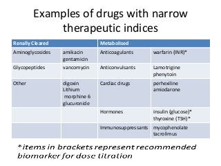 Examples of drugs with narrow
therapeutic indices
Renally Cleared Metabolised
Aminoglycosides amikacin
gentamicin
Anticoagulants warfarin (INR)*
Glycopeptides vancomycin Anticonvulsants Lamotrigine
phenytoin
Other digoxin
Lithium
morphine 6
glucuronide
Cardiac drugs perhexiline
amiodarone
Hormones insulin (glucose)*
thyroxine (TSH)*
Immunosuppressants mycophenolate
tacrolimus
 