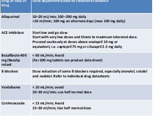 Drug or class of
drug
Dose adjustment based on creatinine clearance
Allopurinol 10–20 mL/min; 100–200 mg daily
<10 ml/min; 100 mg on alternate days (max 100 mg daily)
ACE inhibitors Start low and go slow.
Start with very low doses and titrate to maximum tolerated dose.
Proceed cautiously at doses above enalapril 10 mg or
equivalent, i.e. captopril 75 mg or cilazapril 2.5 mg daily
Bezafibrate 400
mg (Bezalip
retard
< 60 mL/min; Avoid
(For 200 mg tablets see product data sheet)
ß-blockers Dose reduction of some ß-blockers required, especially atenolol, sotalol
and nadolol. Refer to individual drug datasheets
Venlafaxine < 10 mL/min; avoid
10–30 mL/min; use half normal dose
Cotrimoxazole < 15 mL/min; Avoid
15–30 ml/min; Use half normal dose
 